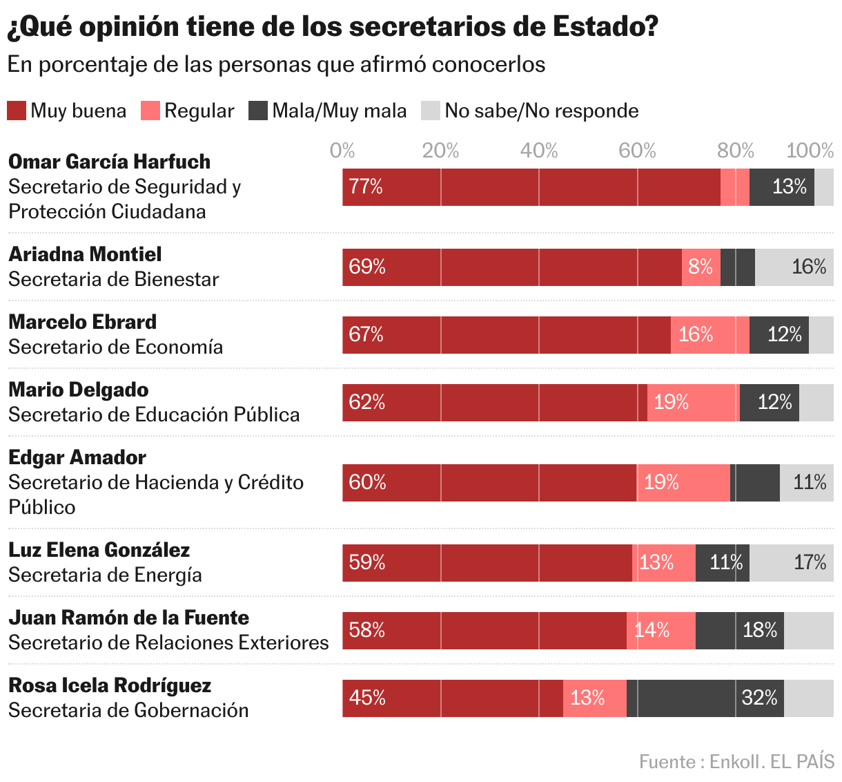 ¿Qué opinión tiene de los secretarios de Estado? (Barras apiladas)