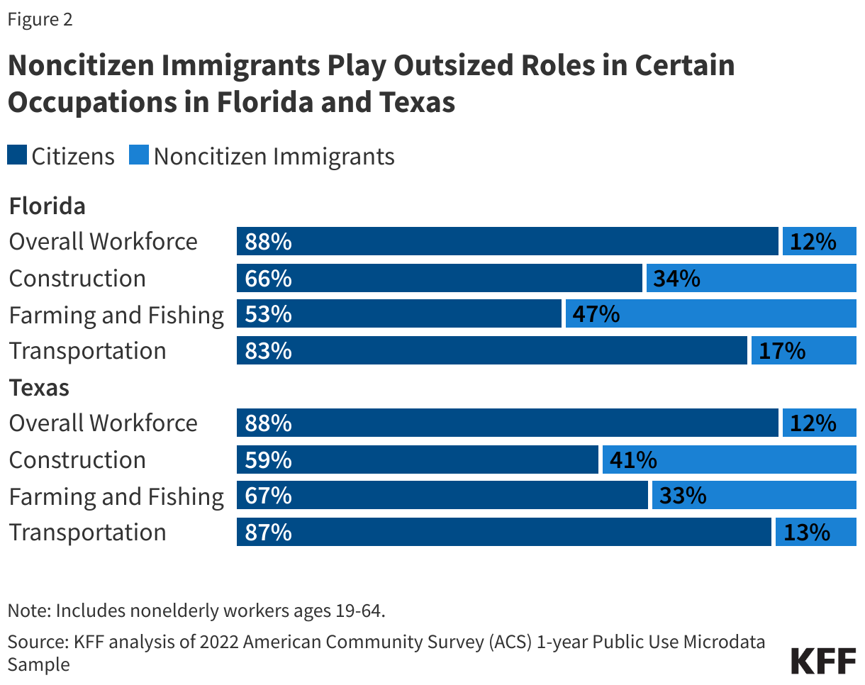 Noncitizen Immigrants Play Outsized Roles in Certain Occupations in Florida and Texas data chart