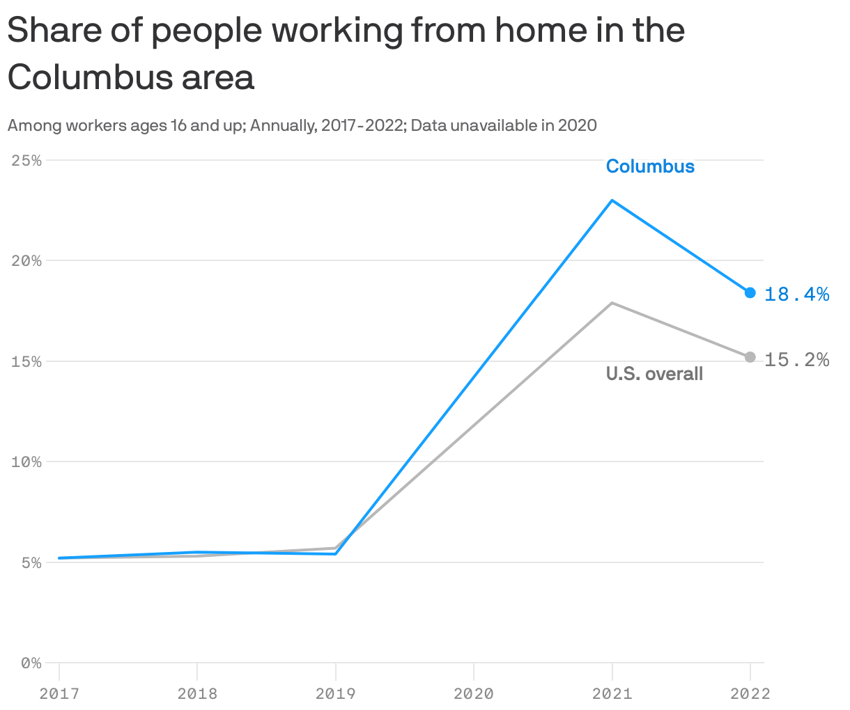 Share of people working from home in the Columbus area