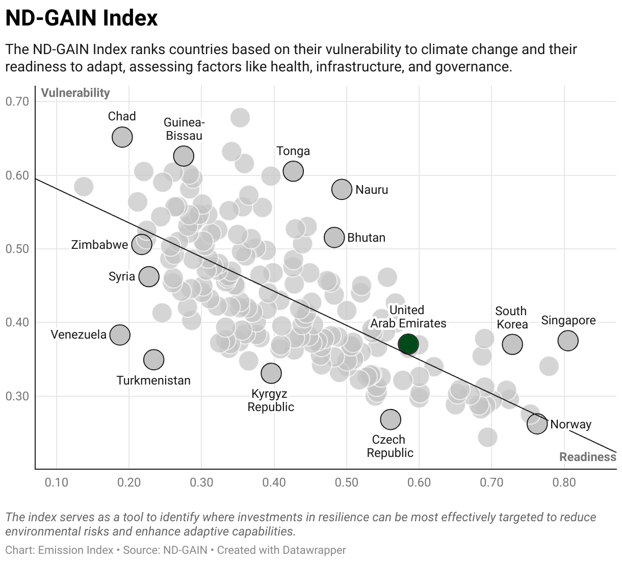 Scatter chart of readiness versus vulnerability to climate change