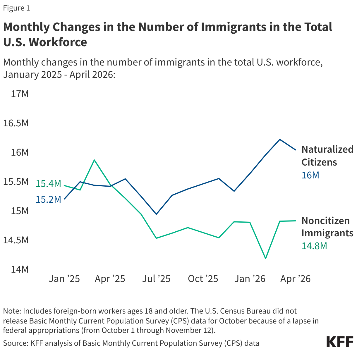 Monthly Changes in the Number of Immigrants in the Total U.S. Workforce (Line chart)