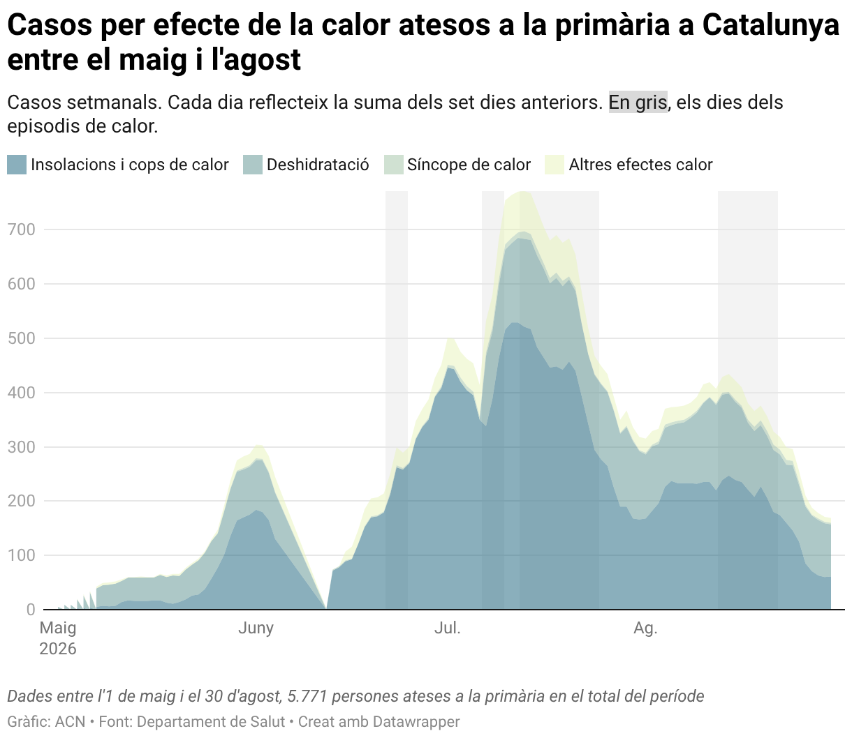 Casos per efecte de la calor atesos a la primària a Catalunya entre el maig i l'agost (Area Chart)