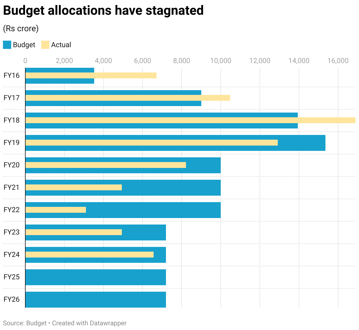 Budget allocations have stagnated (Bullet Bars)