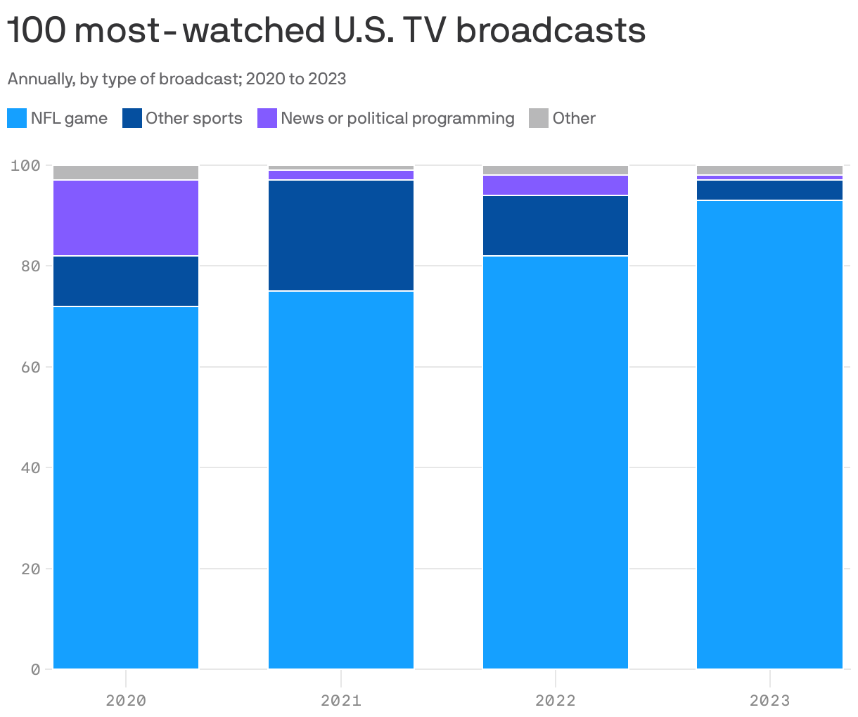 100 most-watched U.S. TV broadcasts