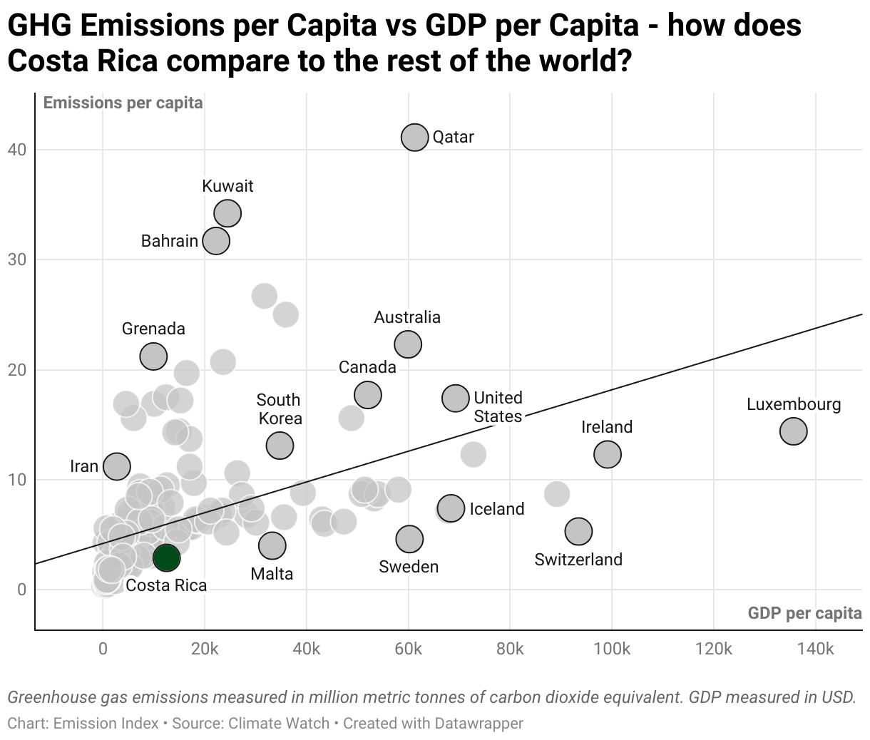 Greenhouse Gas Emissions in Costa Rica 3 Scatter chart of emissions per capita and GDP per capita