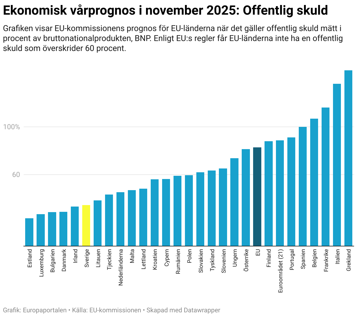 Ekonomisk vårprognos i november 2025: Offentlig skuld (Column Chart)