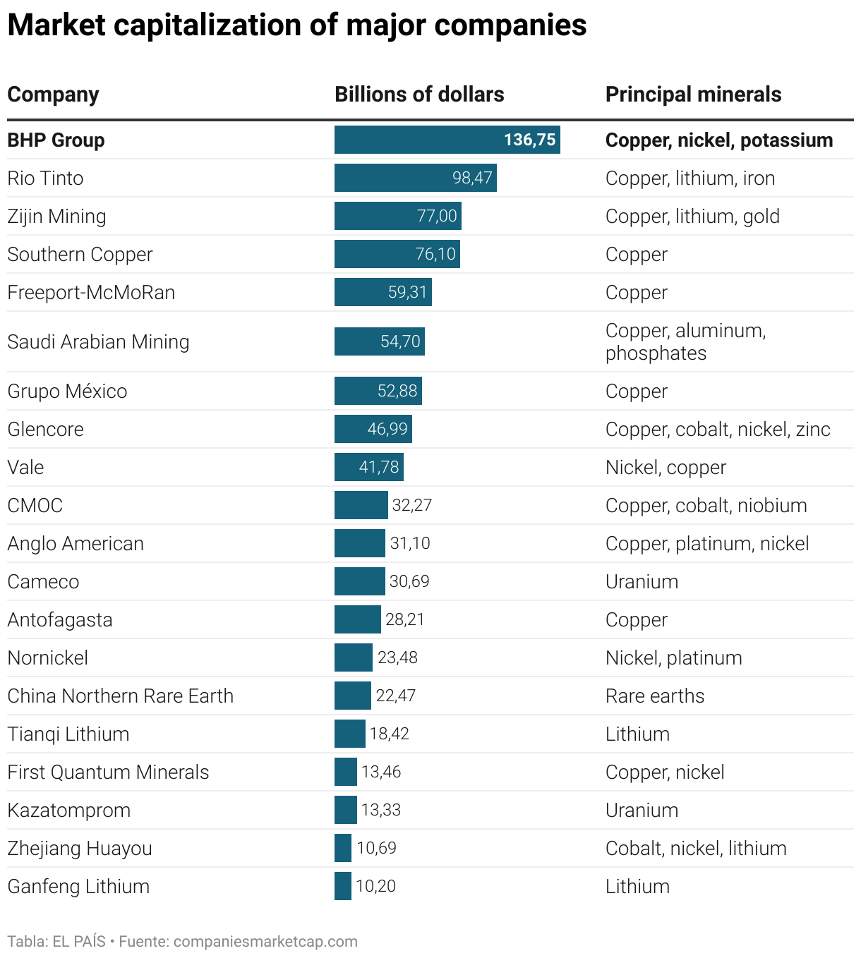 Market capitalization of major companies (Table)