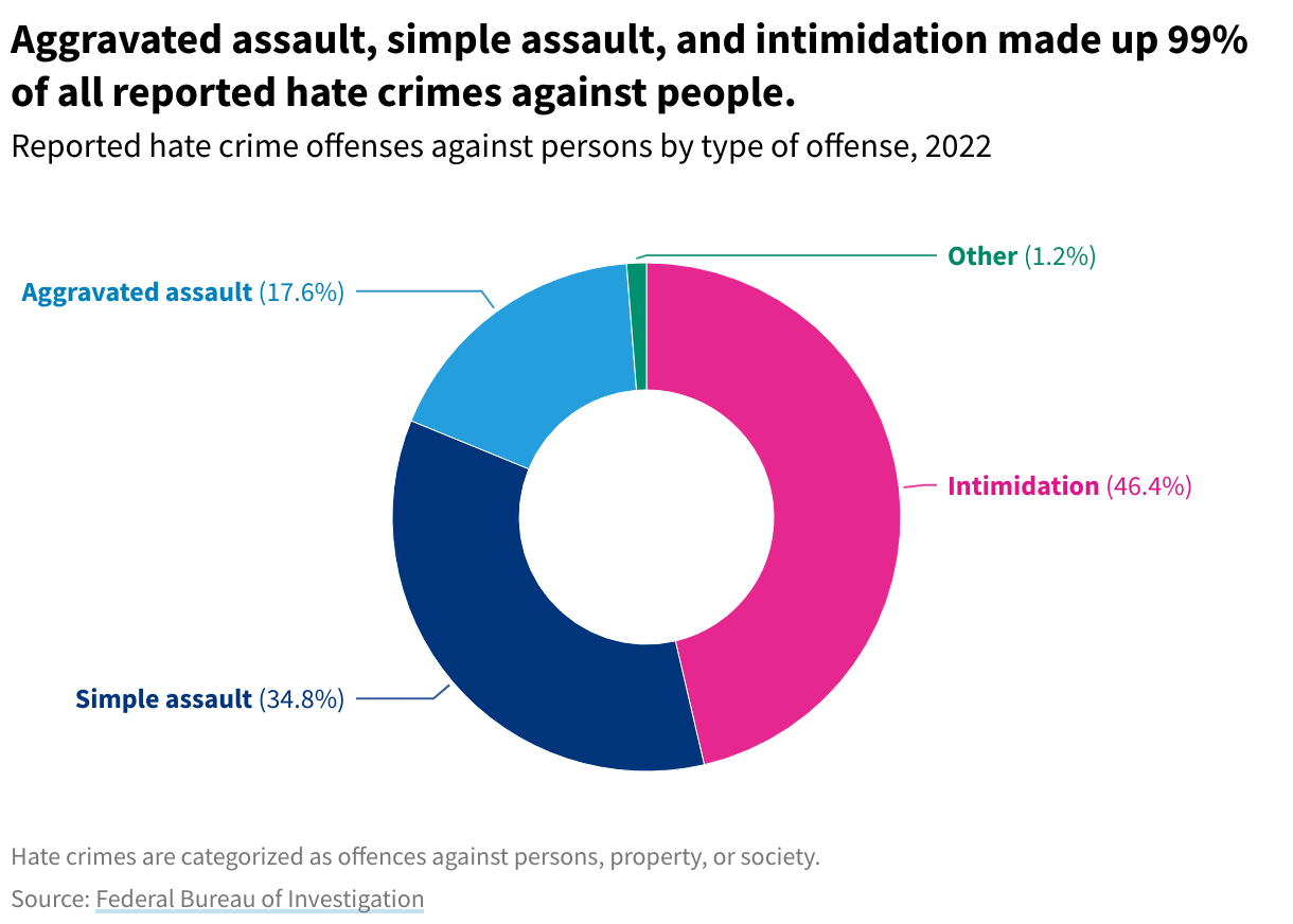 Pie chart breaking down the number of hate crimes against persons by crime offense type.