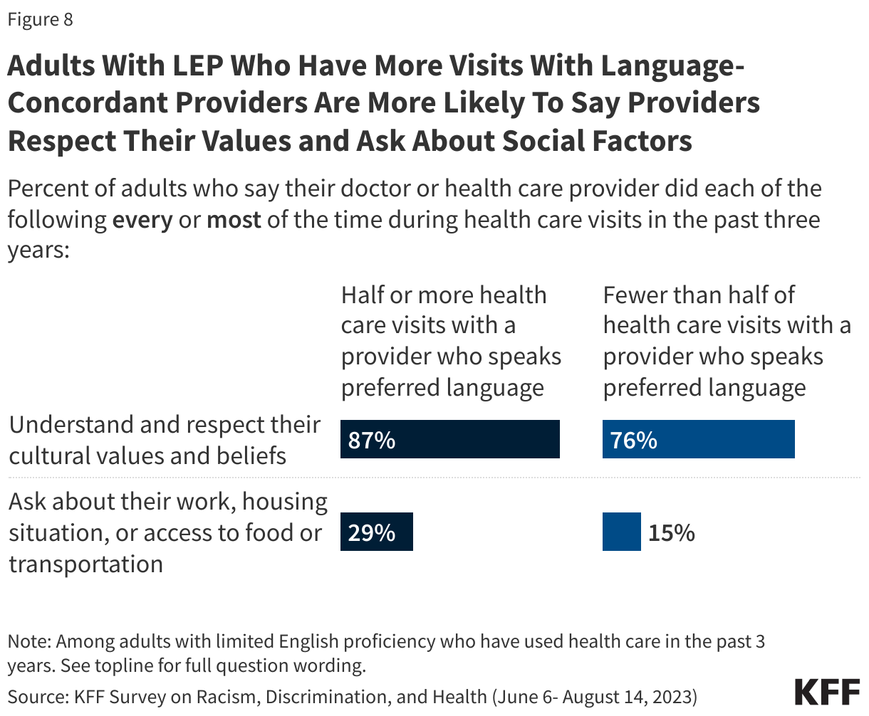 Adults With LEP Who Have More Visits With Language-Concordant Providers Are More Likely To Say Providers Respect Their Values and Ask About Social Factors data chart