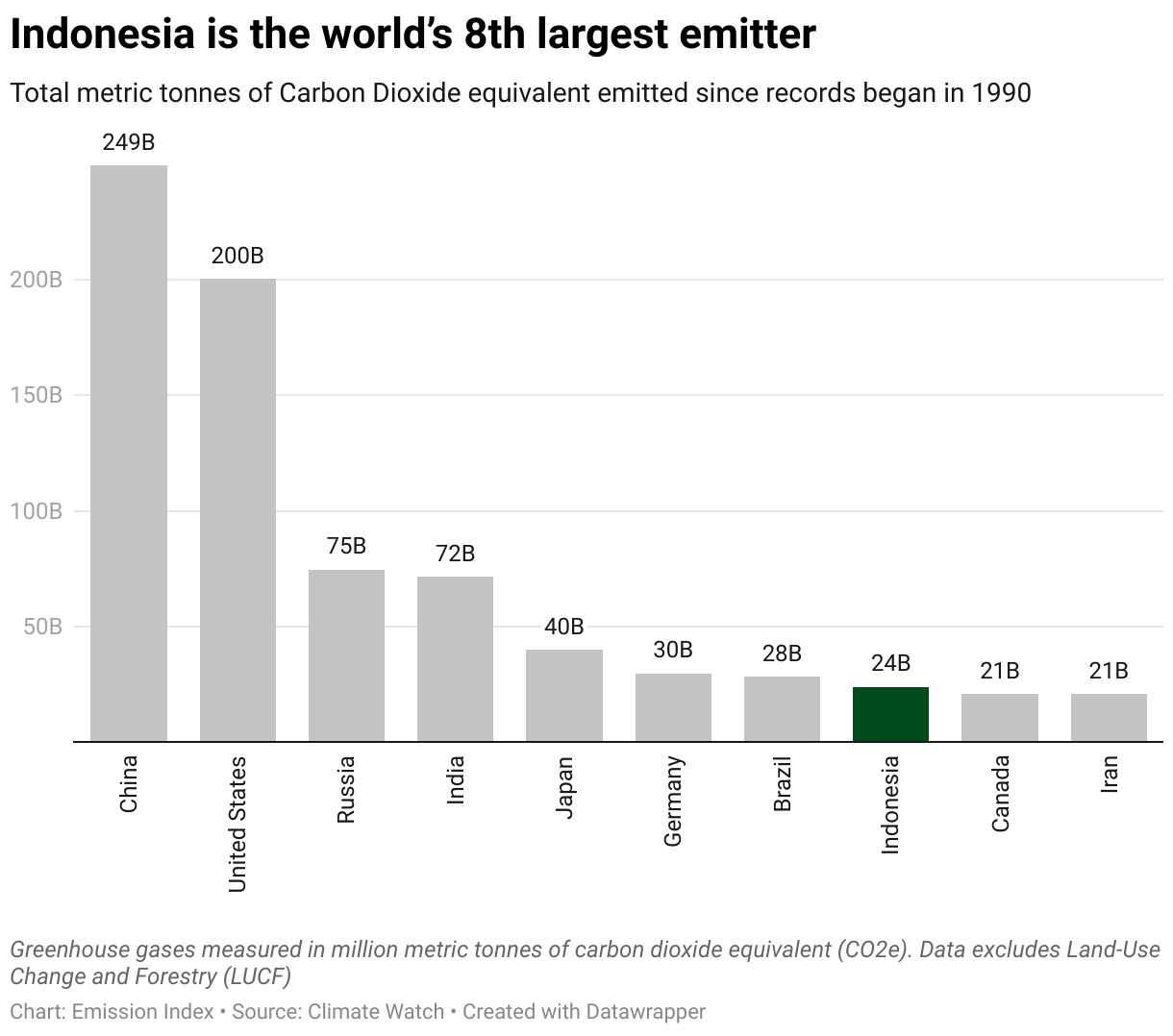 Chart showing the highest emitting countries  since 1990.