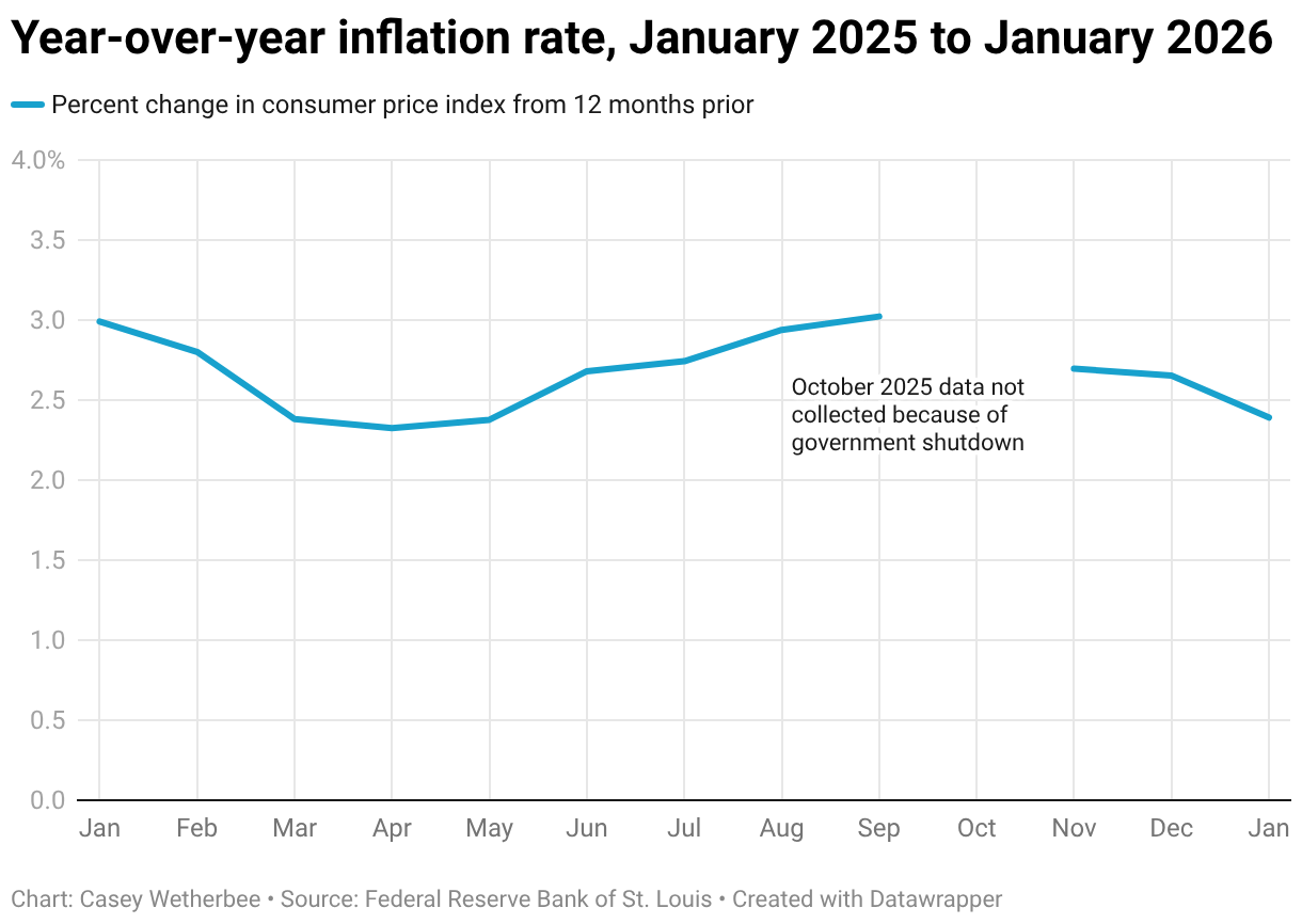 Inflation slows, but still persists in 2026 | Dismal Science