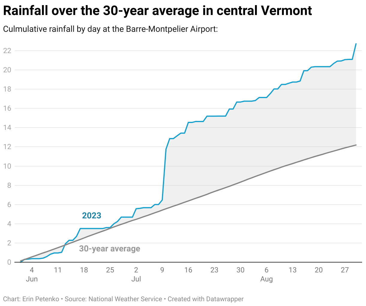 Central Vermont has received more than 20 inches of rain this summer