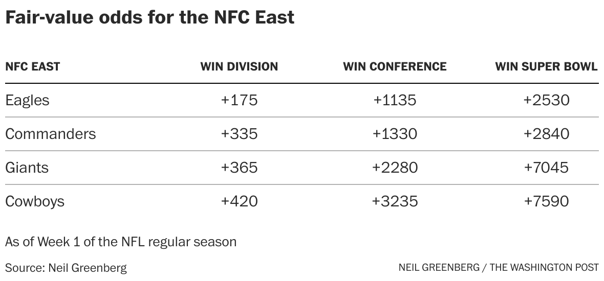 Cowboys Playoff Picture: NFC East Odds, #1 Seed Path, Schedule