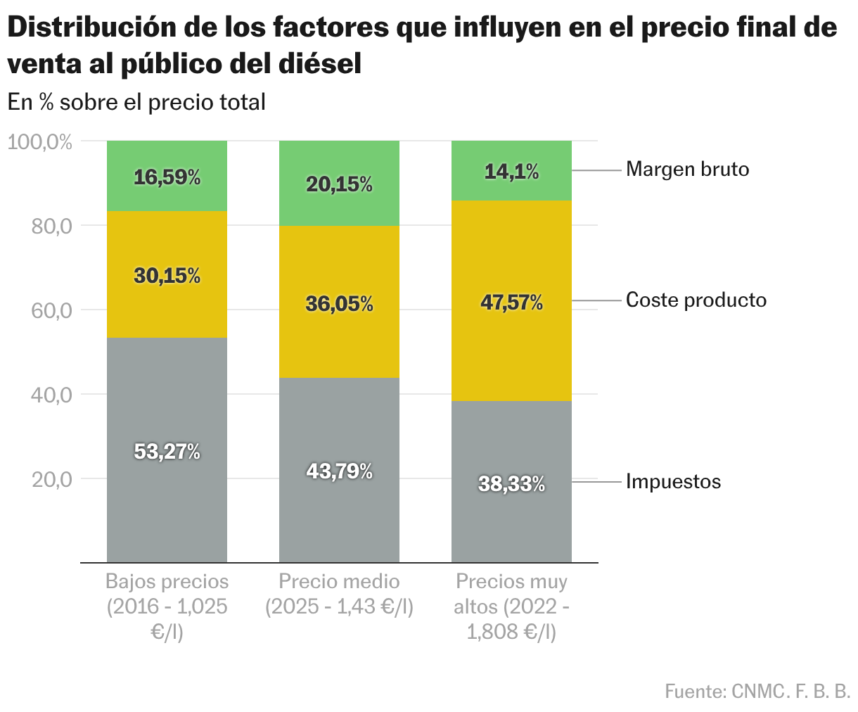 Distribución de factores que afectan el precio final de venta al público del diésel (columnas apiladas)