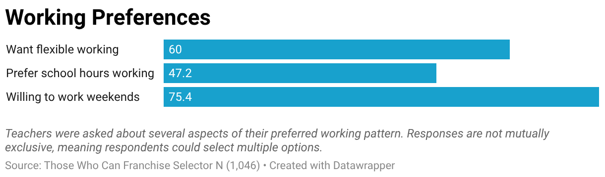 Working Preferences (Bar Chart)