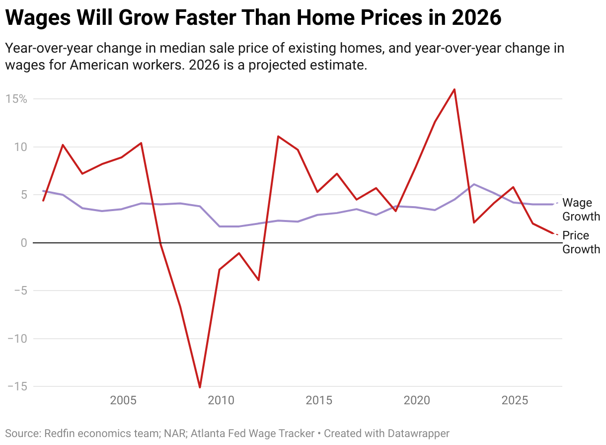 Redfin's 2026 Predictions: Welcome to The Great Housing Reset