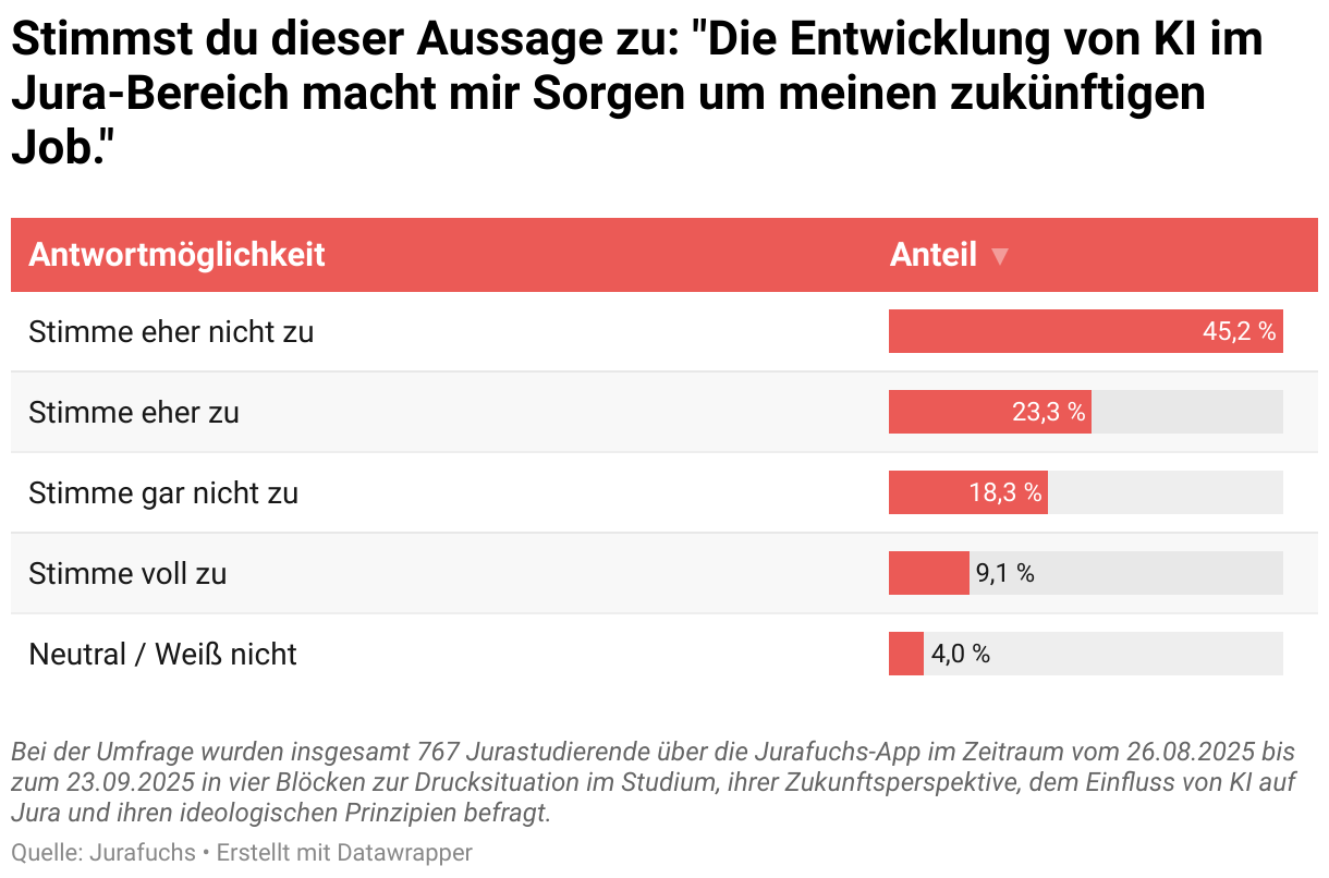 Stimmst du dieser Aussage zu: "Die Entwicklung von KI im Jura-Bereich macht mir Sorgen um meinen zukünftigen Job." (Tabelle)