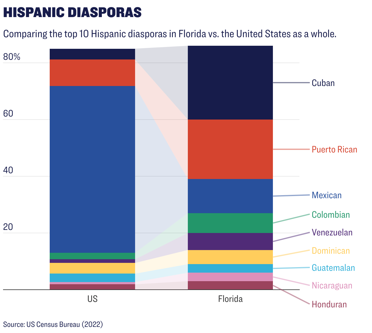 Comparing the top 10 Hispanic diasporas in Florida vs. the United States as a whole. 