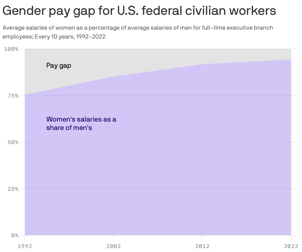 Gender pay gap for U.S. federal civilian workers