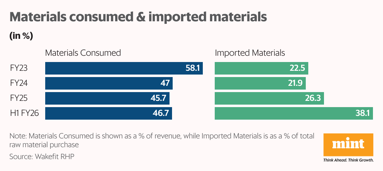 Materials consumed & imported materials (Split Bars)