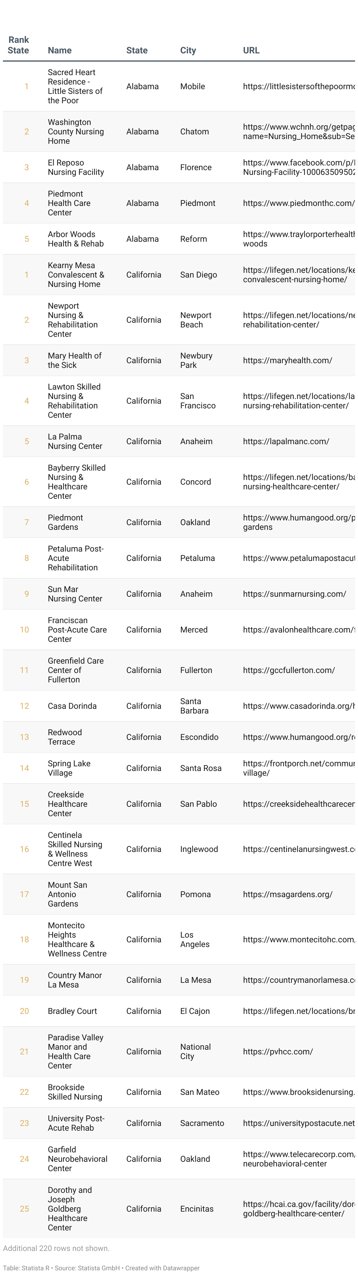 Ranking of America's Best Nursing Homes 2025, category of 50 to 99 beds