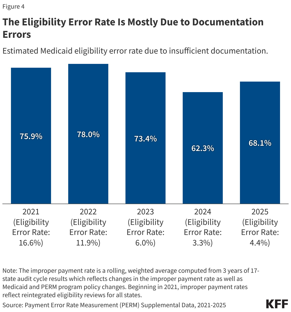 The Eligibility Error Rate Is Mostly Due to Documentation Errors