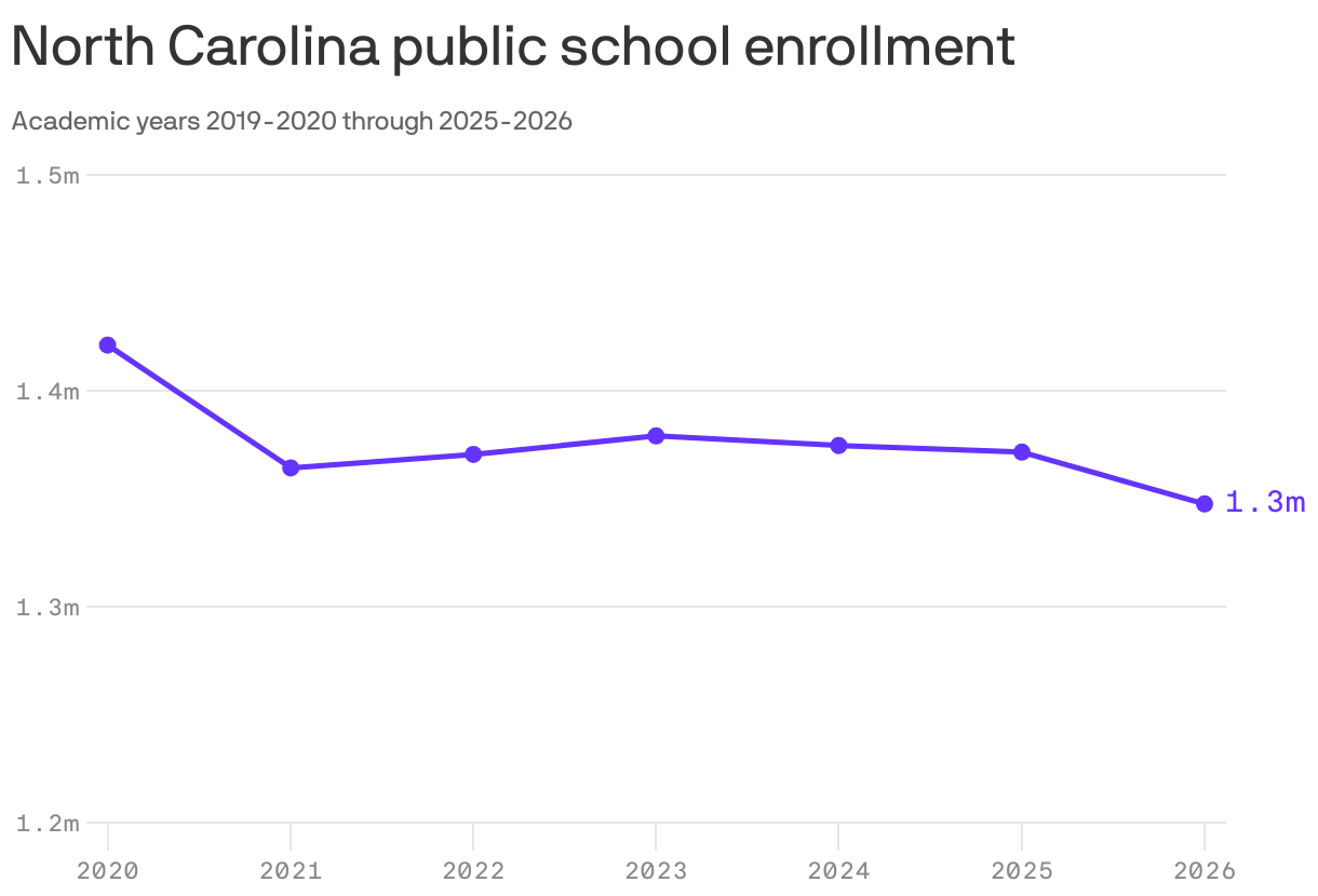 A line chart shows public school enrollment in North Carolina from the 2019-2020 academic year through 2025-2026. Enrollment peaked around 1.4 million in 2019-2020, followed by a decline to about 1.3 million by academic year 2025-2026.