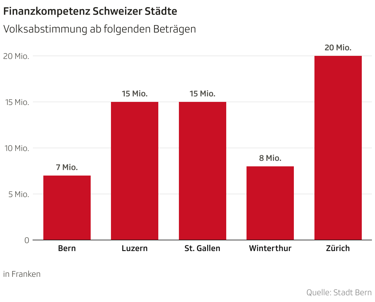 Finanzkompetenz Schweizer Städte (Säulen)