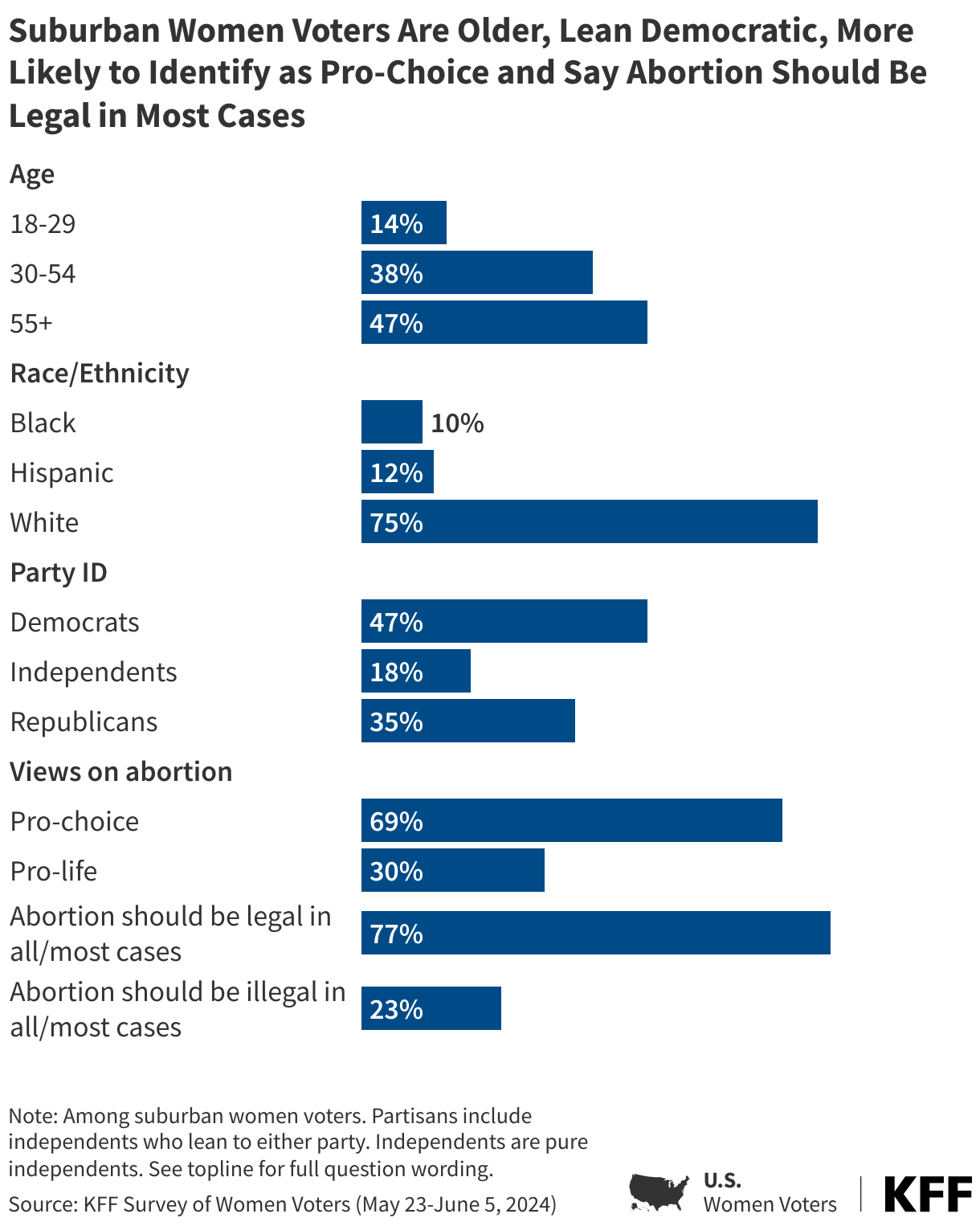 Suburban Women Voters Are Older, Lean Democratic, More Likely to Identify as Pro-Choice and Say Abortion Should Be Legal in Most Cases data chart