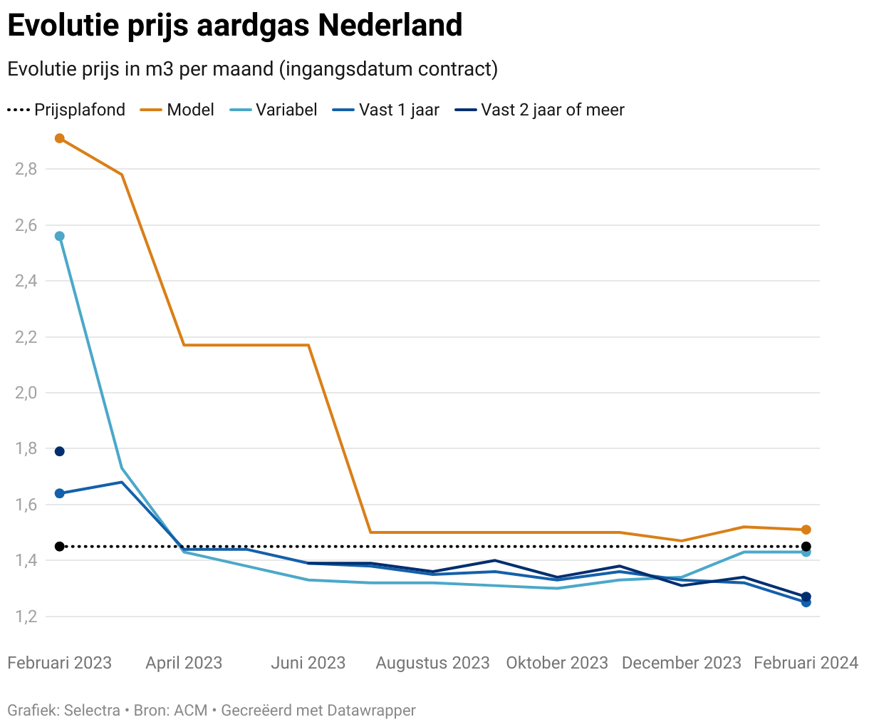Grafiek met de prijsevolutie van gascontracten in Nederland