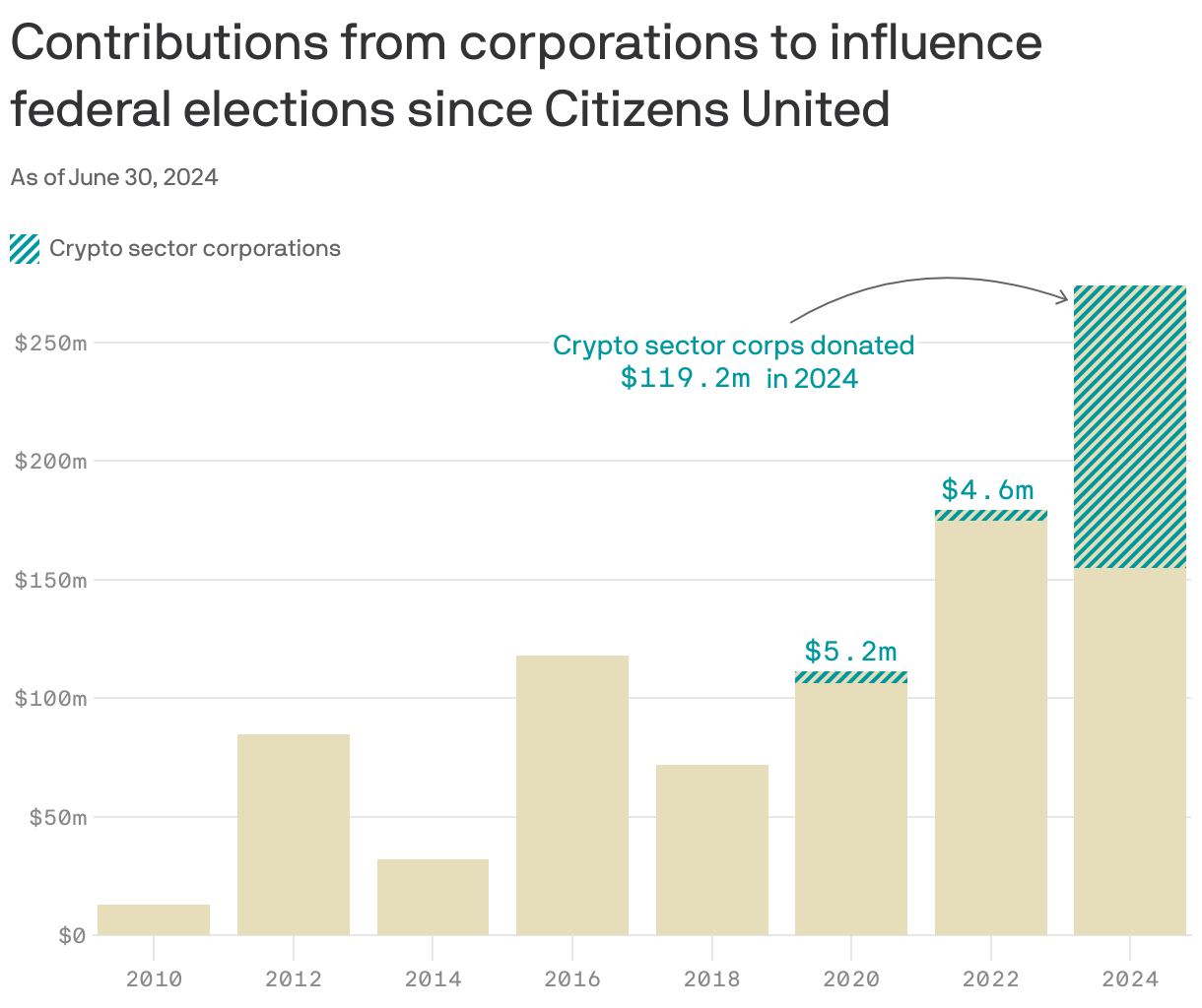 A bar chart showing contributions from corporations to influence federal elections since the Citizens United ruling, with data as of June 30, 2024. The chart highlights the increasing contributions from crypto sector corporations, which reached $119.2 million in 2024, compared to $5.2 million in 2020 and $4.6 million in 2022.