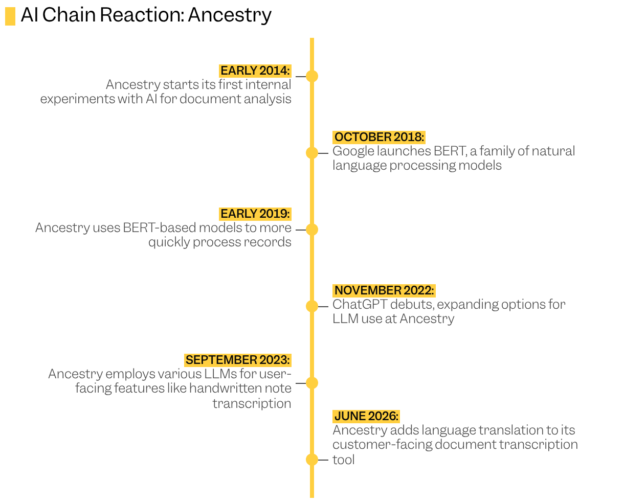 Timeline of key events in the use of AI at Ancestry