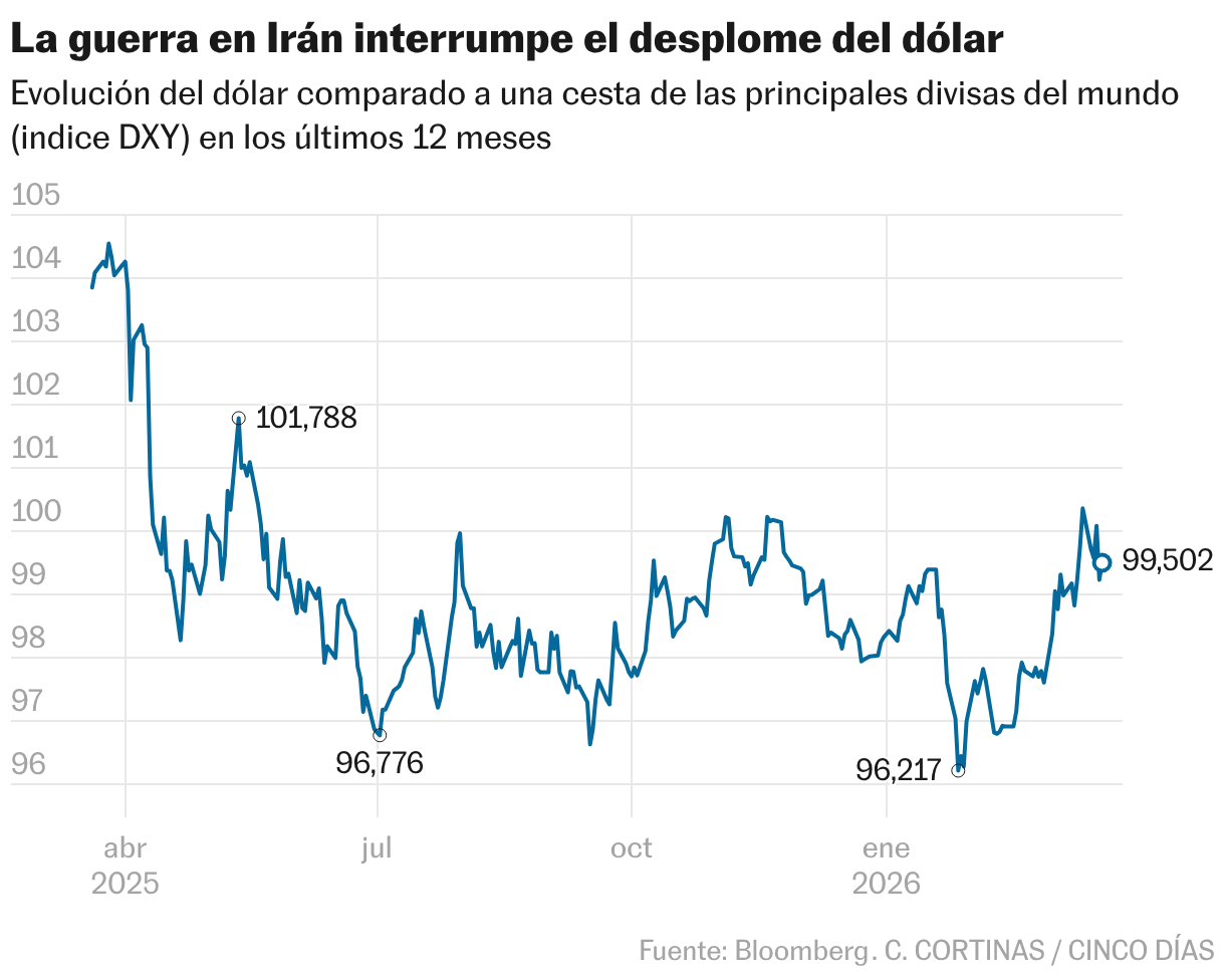 ¿Por qué el oro sufre por la guerra? Las tres semanas en las que el ...