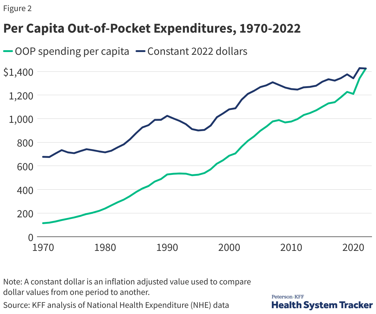 Per capita out-of-pocket expenditures, 1970-2022 data chart