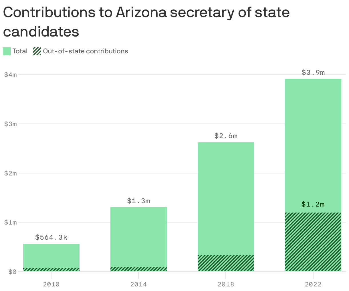 Contributions to Arizona secretary of state candidates