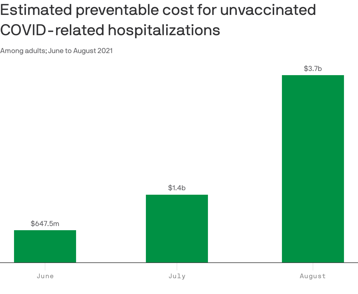 Estimated preventable cost for unvaccinated COVID-related hospitalizations
