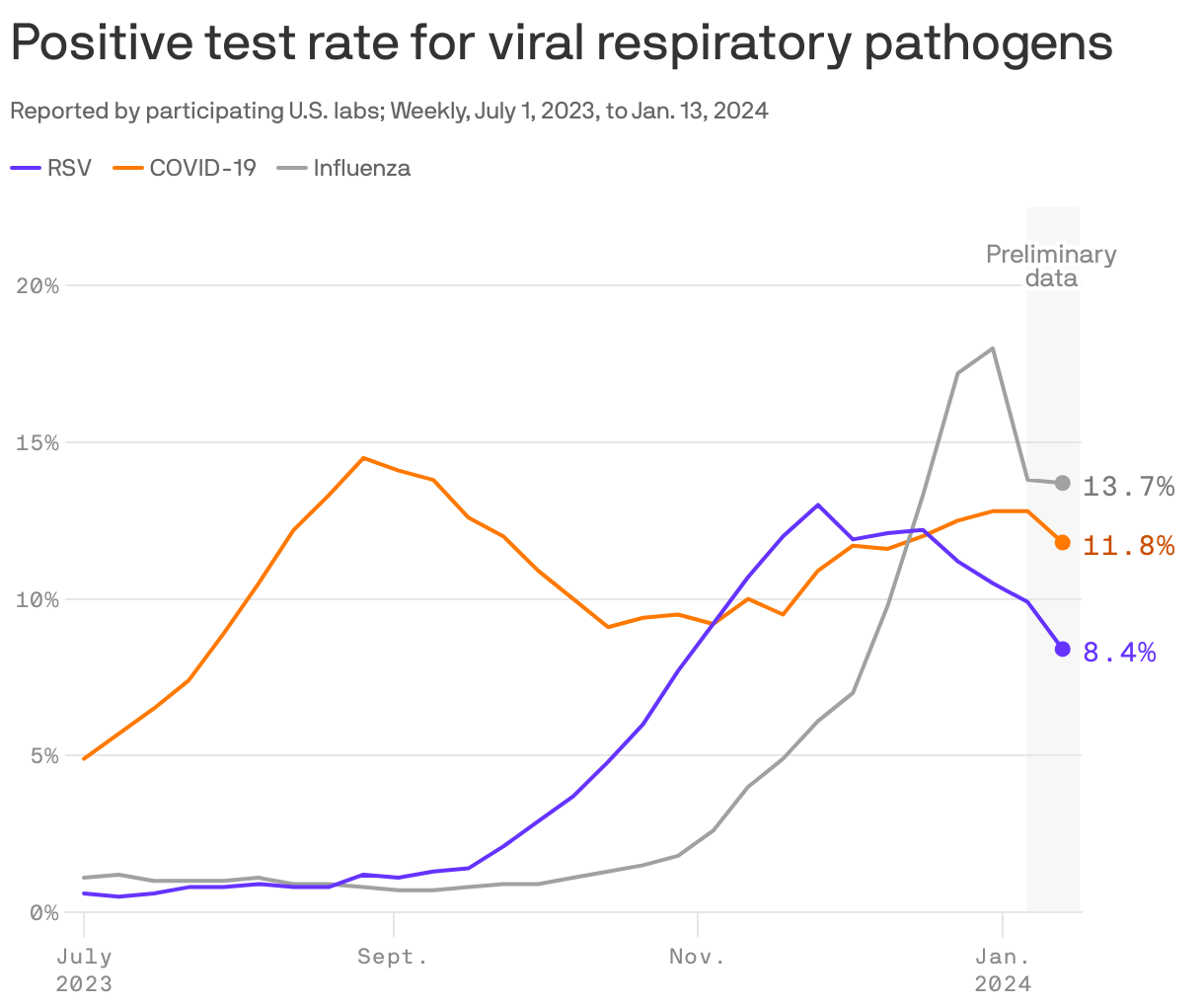 Positive test rate for viral respiratory pathogens