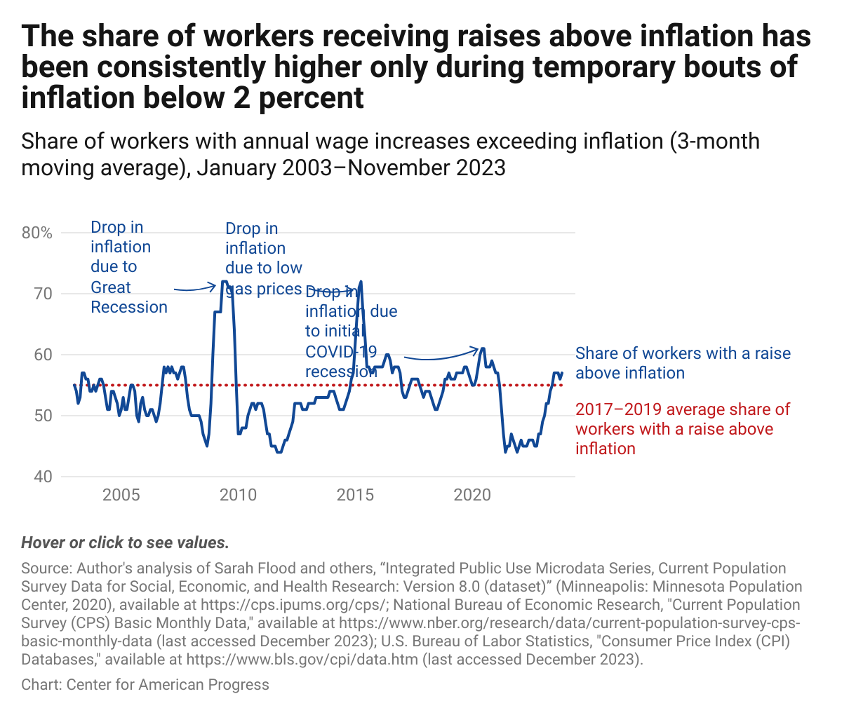 Line graph showing the relatively high share of workers who have received raises above inflation; since 2003, workers have only experienced consistent real annual wage growth during times of low inflation, such as the Great Recession and the beginning of the COVID-19 pandemic.