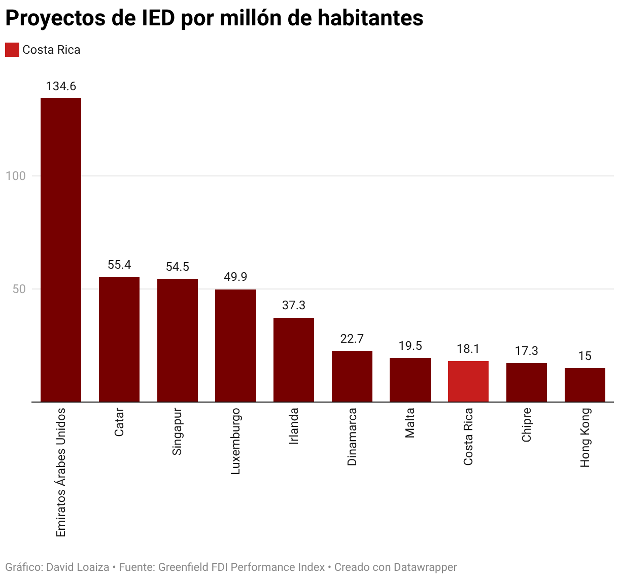Proyectos de IED por millón de habitantes (Gráfico de columnas)