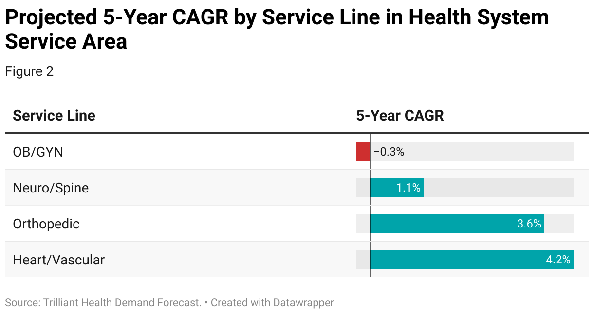 Table shows the 5-year compound annual growth rate (CAGR) for the OB/GYN, Neuro/Spine, Orthopedic and Heart/Vascular service lines in the sample health system's market.