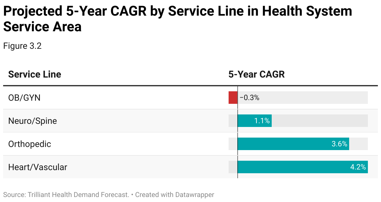 Table shows the 5-year compound annual growth rate (CAGR) for the OB/GYN, Neuro/Spine, Orthopedic and Heart/Vascular service lines in the sample health system's market.