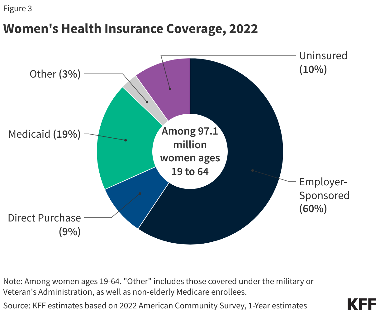 Women's Health Insurance Coverage, 2022 data chart