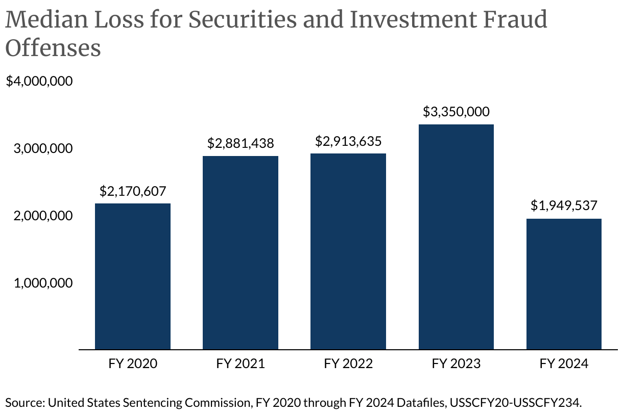 Median Loss for Securities and Investment Fraud Offenses (Column Chart)