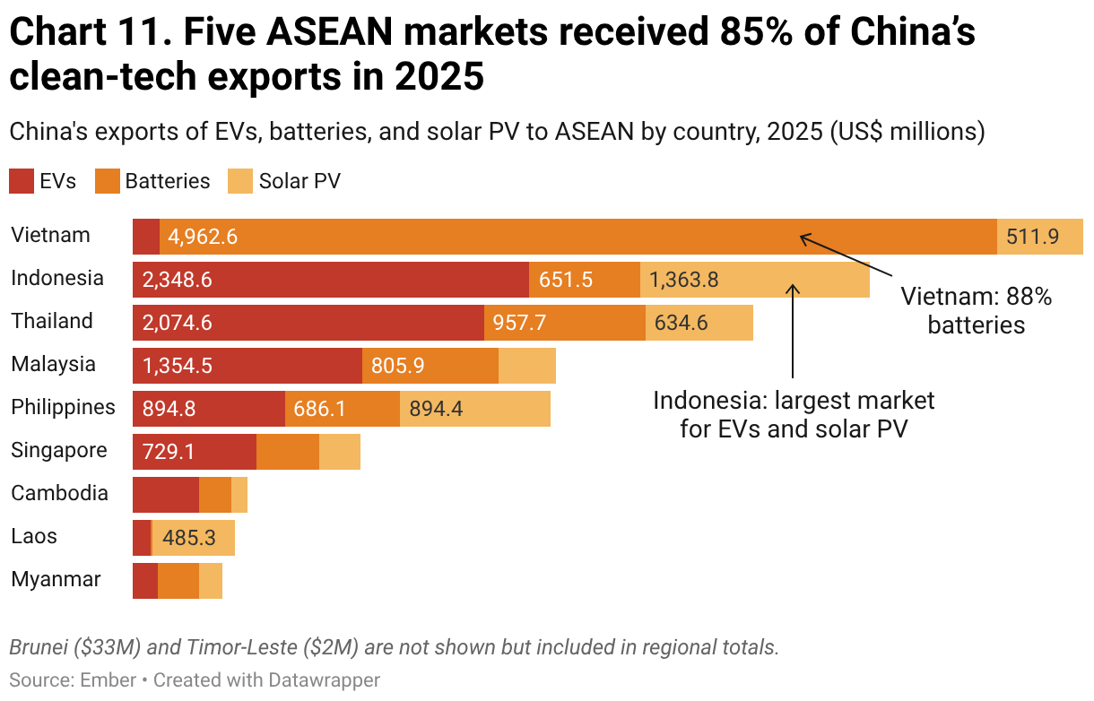 Chart 11. Five ASEAN markets received 85% of China’s clean-tech exports in 2025 (Stacked Bars)