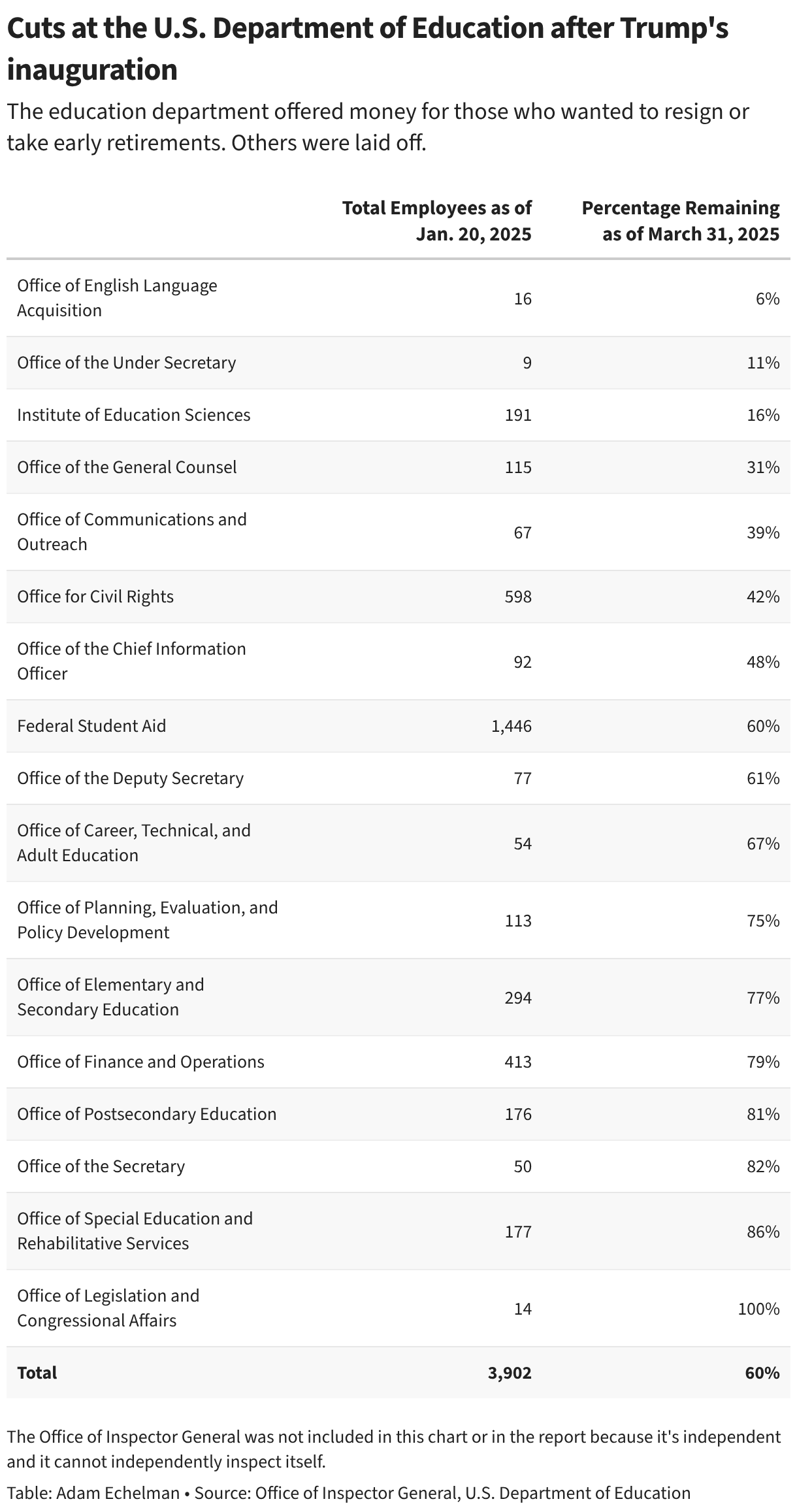 A list of offices within the U.S. Department of Education, ranked by the percent of staff they lost in the first few months of the Trump Administration, with the offices that lost the most staff ranked first.