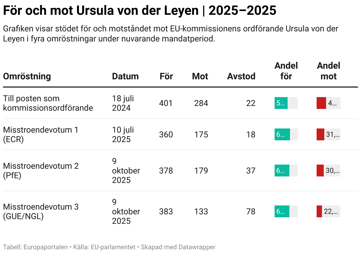 För och mot Ursula von der Leyen | 2025–2025 (Table)