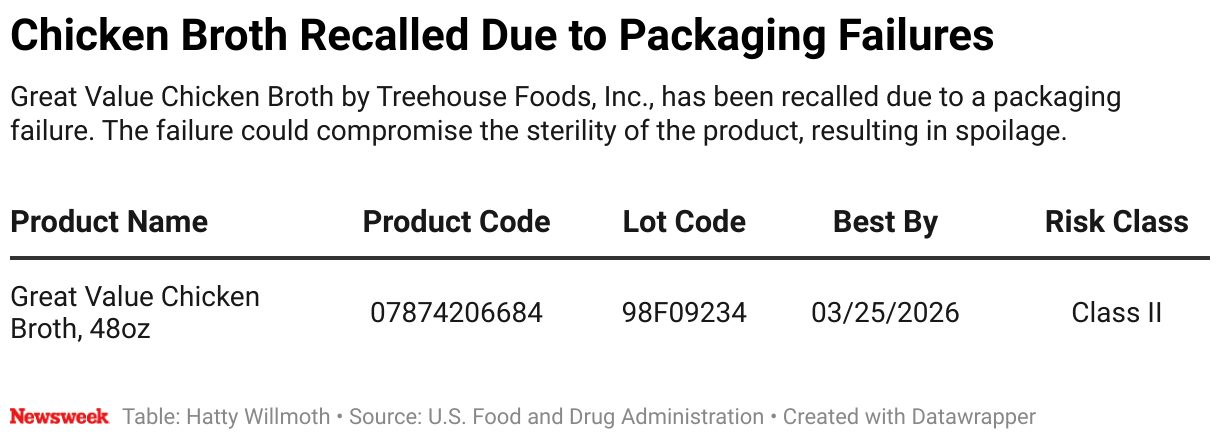 Great Value Chicken Broth from Treehouse Foods, Inc., has been recalled due to a packaging defect. The error may compromise the sterility of the product, resulting in spoilage. The table contains information on product name, product code, batch code, best by date and risk class.