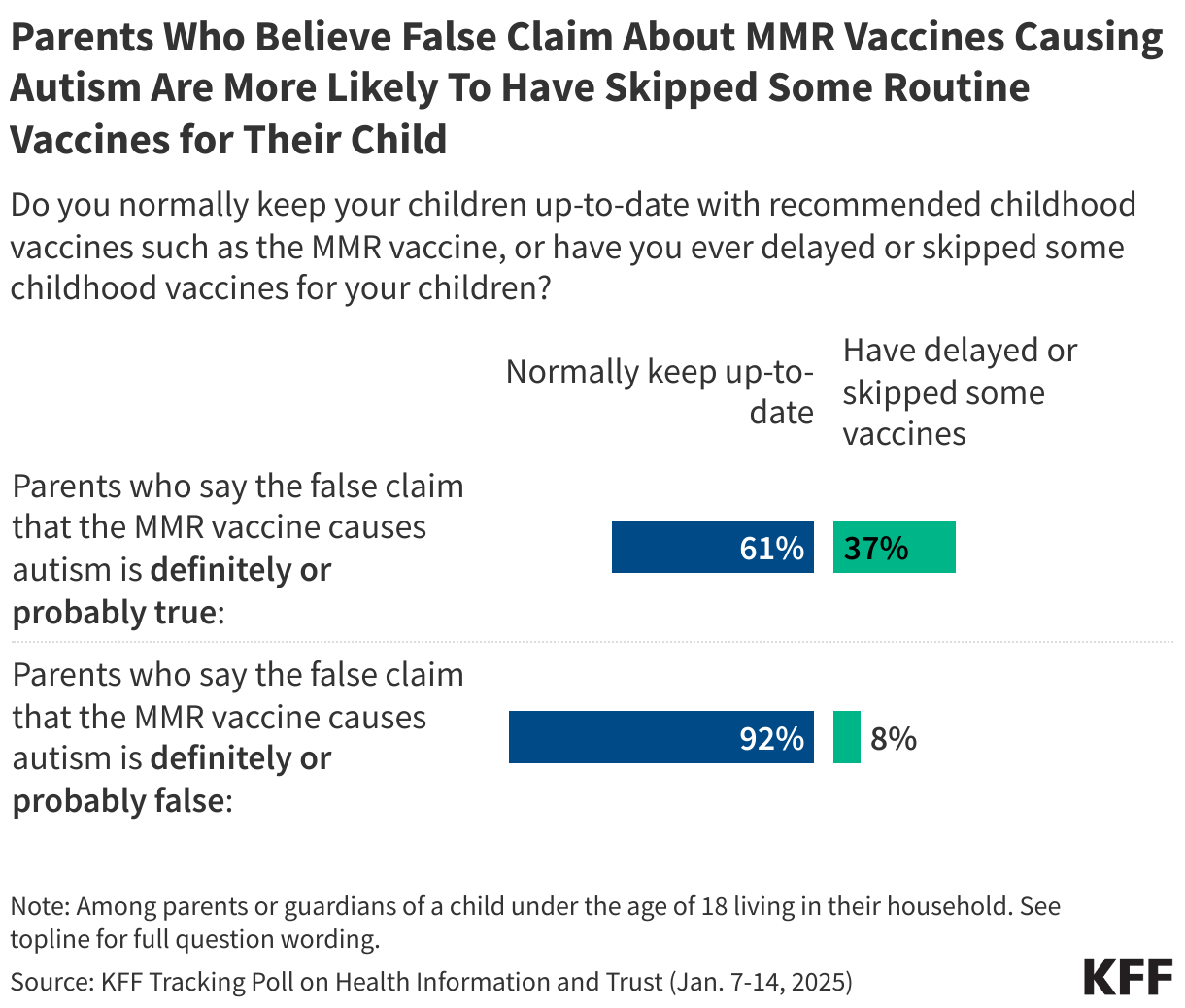 Parents Who Believe False Claim About MMR Vaccines Causing Autism Are More Likely To Have Skipped Some Routine Vaccines for Their Child data chart