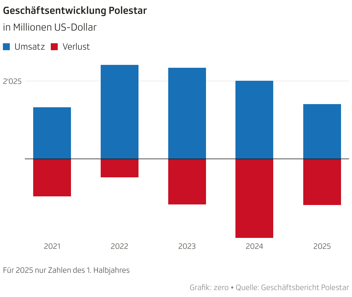 Geschäftsentwicklung Polestar (Säulendiagramm (gestapelt))