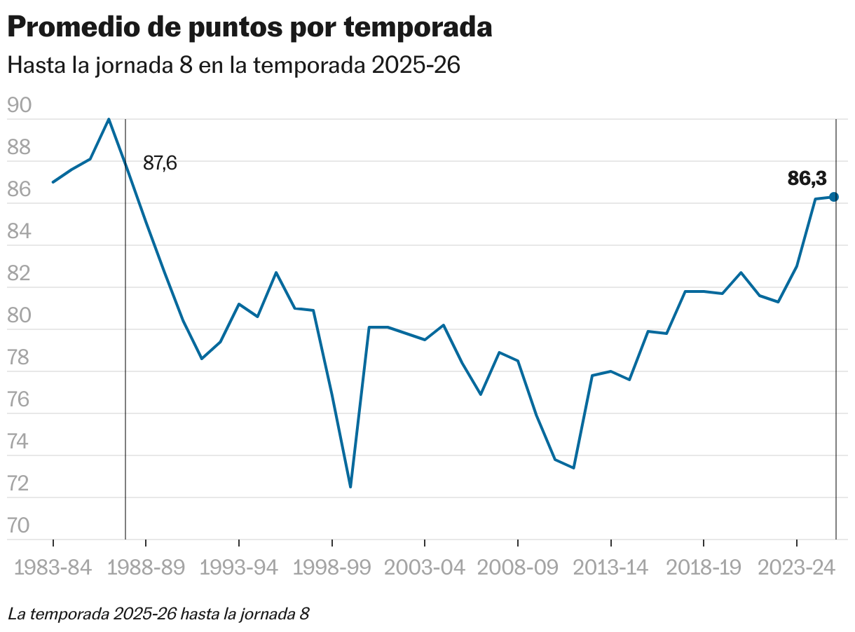 Promedio de puntos por temporada (Líneas)